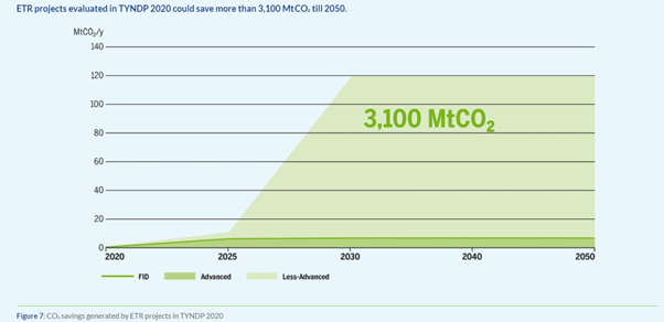 ETR projects CO2 savings TYNDP