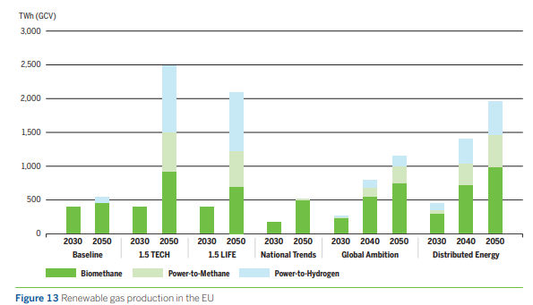 renewable gas production tyndp