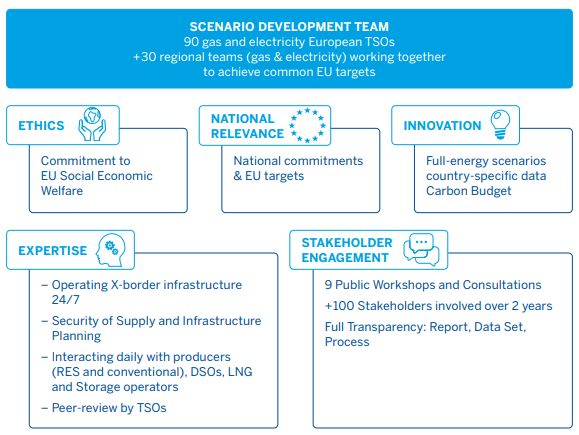 scenario development tyndp